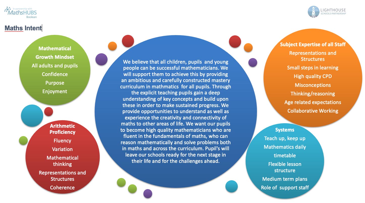 Winford Church of England Primary School - Maths